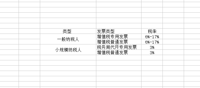 一般納稅人和小規(guī)模納稅人的區(qū)別 一般納稅人和小規(guī)模納稅人的區(qū)別