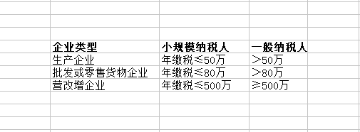 一般納稅人和小規(guī)模納稅人的區(qū)別 一般納稅人和小規(guī)模納稅人的區(qū)別