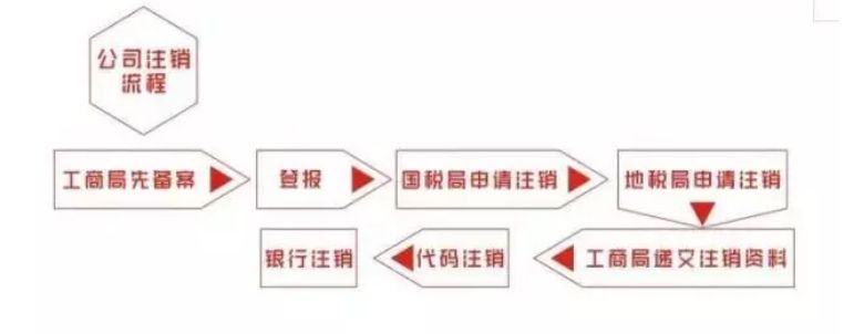 公司注銷辦理流程 公司注銷辦理流程