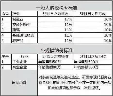 小規(guī)模納稅人標準