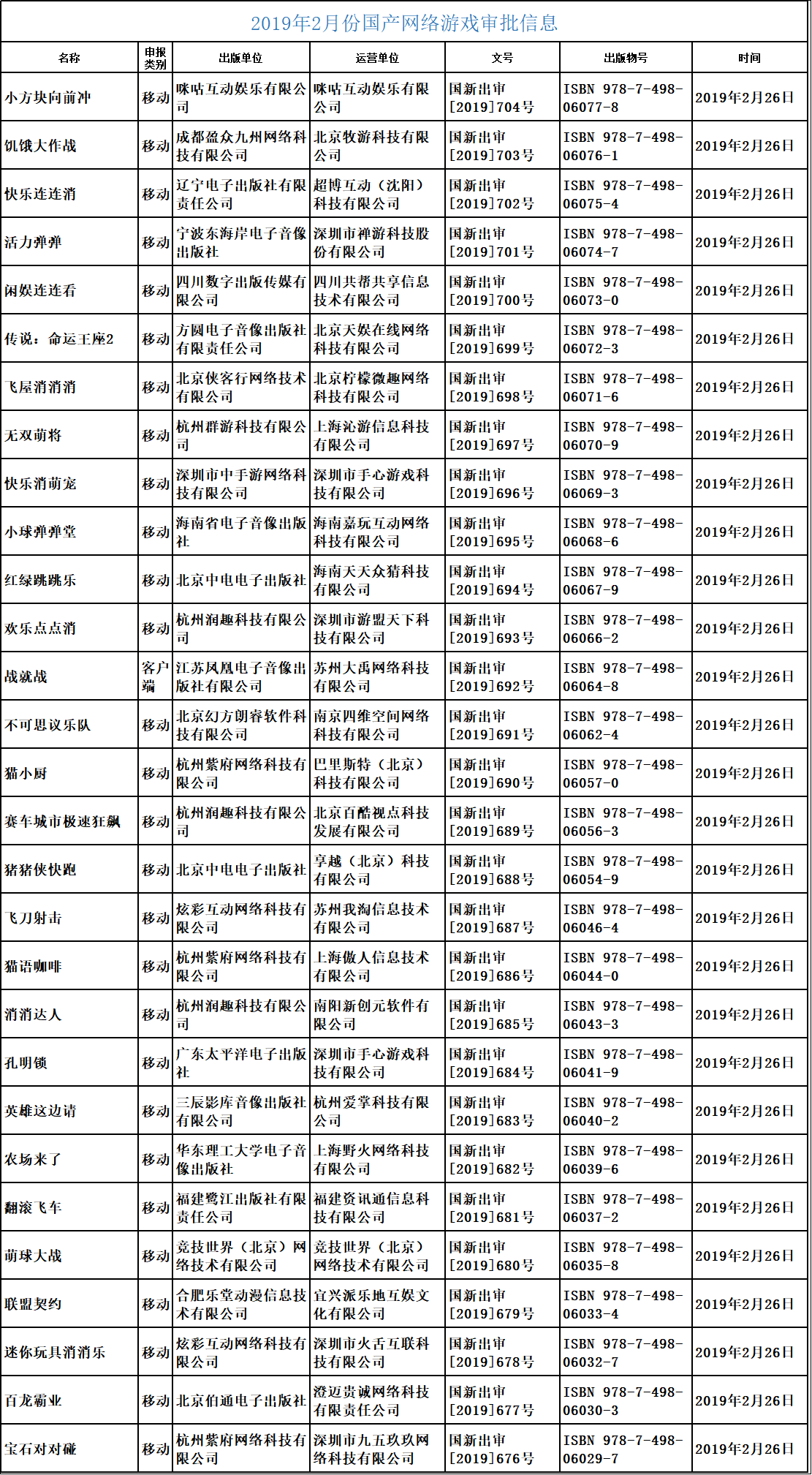 “第七批國產(chǎn)游戲版號已經(jīng)下發(fā)，騰訊網(wǎng)易繼續(xù)缺席”/