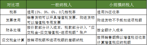 注冊(cè)公司選擇一般納稅人還是小規(guī)模納稅人那個(gè)更好