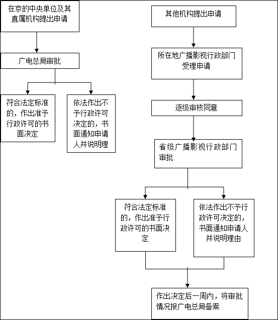 廣播電視節(jié)目制作經(jīng)營 廣播電視節(jié)目制作經(jīng)營