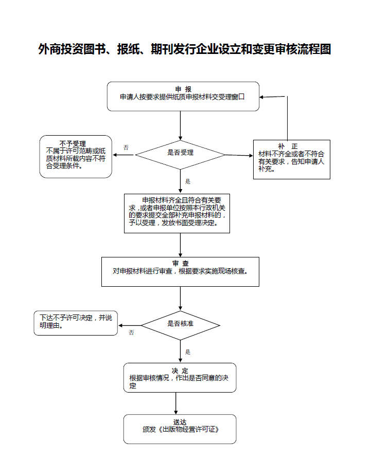 外商投資出版物批發(fā)企業(yè)設立