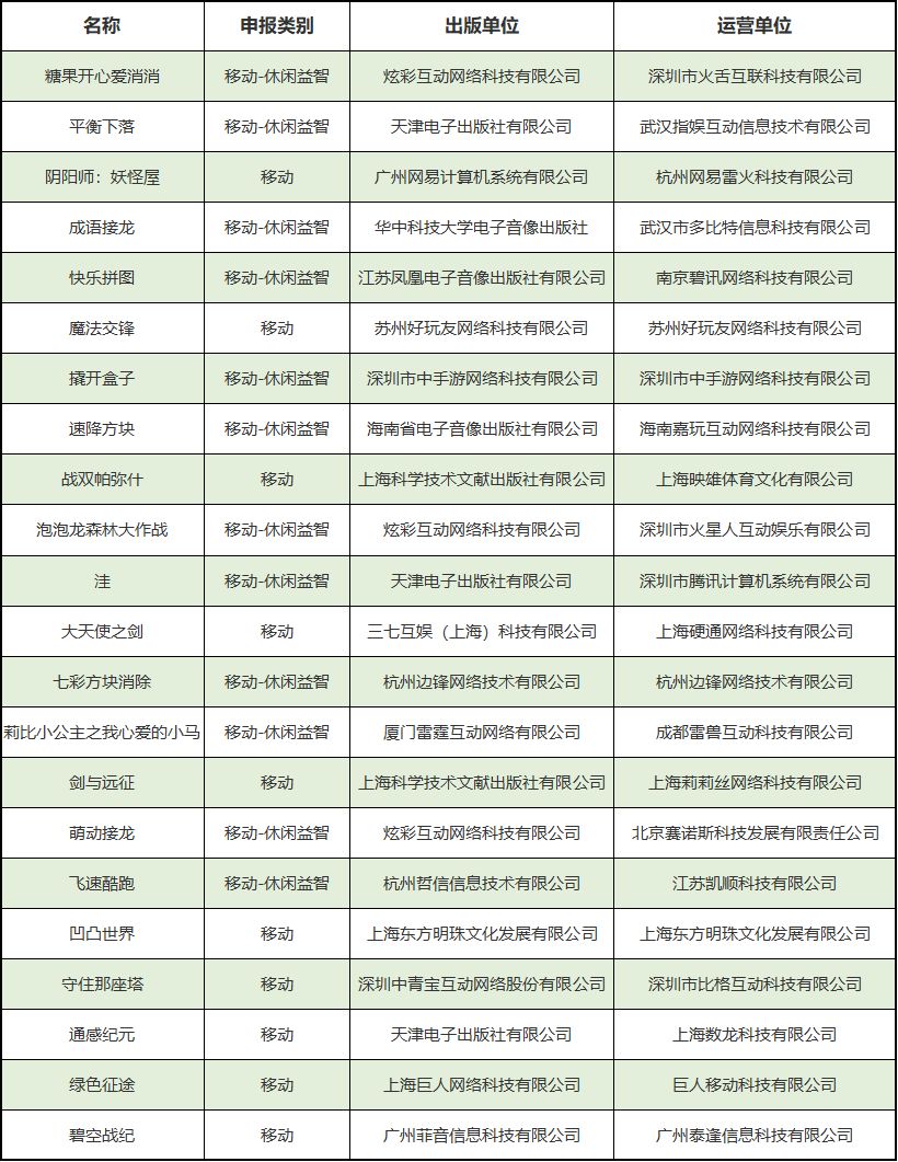 新一批版號公布:網(wǎng)易騰訊在列,共22款 新一批版號公布:網(wǎng)易騰訊在列,共22款