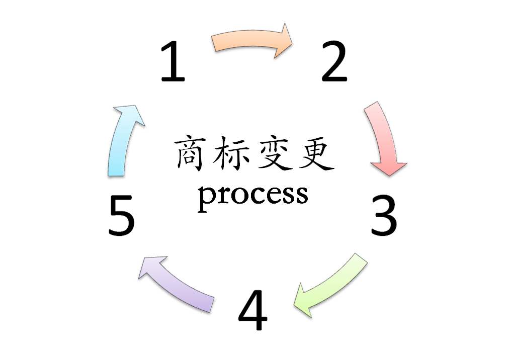 什么是商標更正,商標更正流程