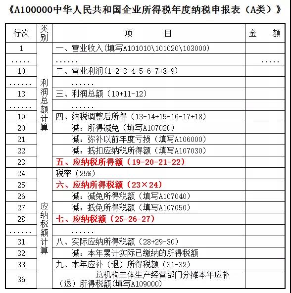 應(yīng)納稅所得額,應(yīng)納所得稅額,應(yīng)納稅額,你分得清楚這三者嗎?