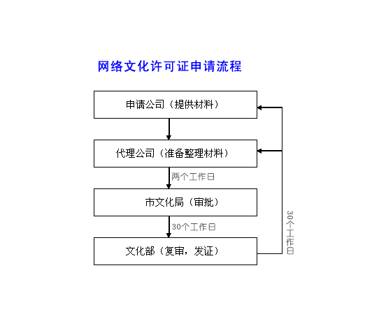 202210281666928547992838.png 網(wǎng)絡(luò)文化經(jīng)營(yíng)許可證流程圖.png