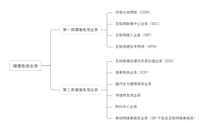 增值電信業(yè)務(wù)許可證的種類