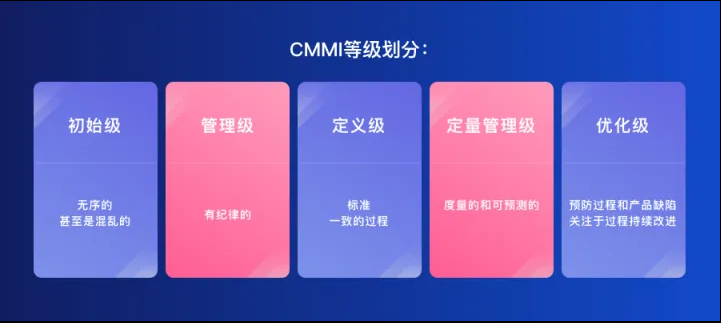 CMMI等級(jí)