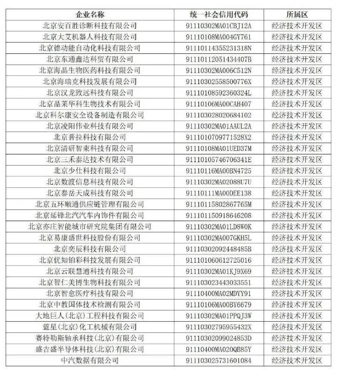 北京經(jīng)信局發(fā)布2023年第二季度專精特新中小企業(yè)名單，經(jīng)開區(qū)31家企業(yè)上榜