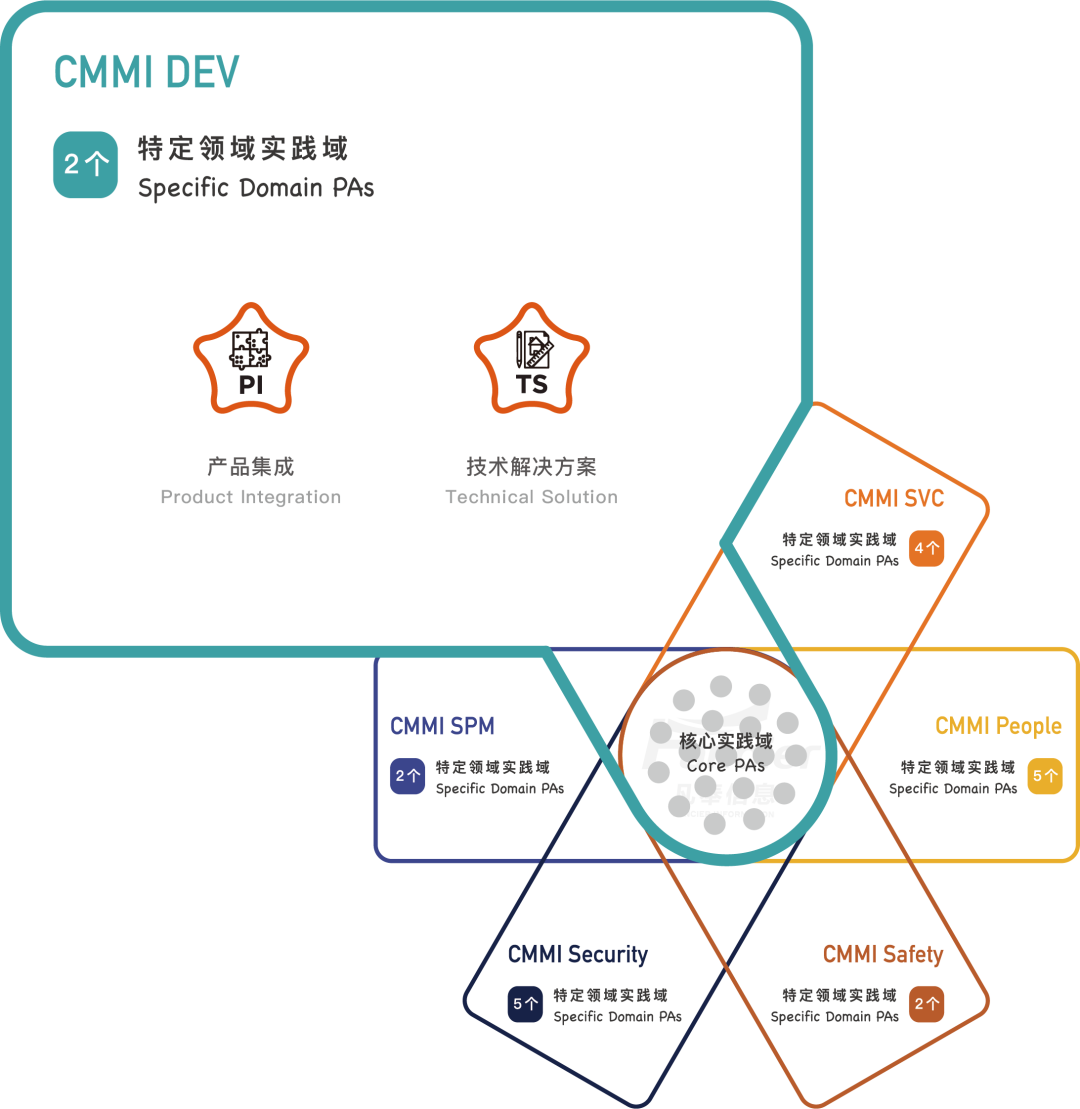 CMMI認證模型結(jié)構(gòu) CMMI認證模型結(jié)構(gòu)