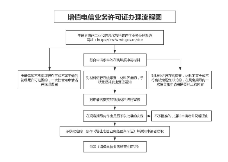 增值電信業(yè)務(wù)經(jīng)營許可證辦理流程 