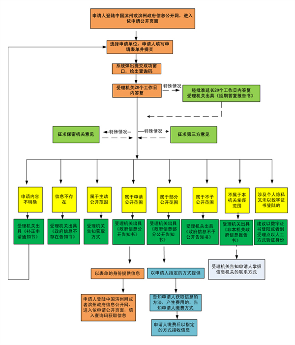 網(wǎng)上依申請公開受理流程.jpg