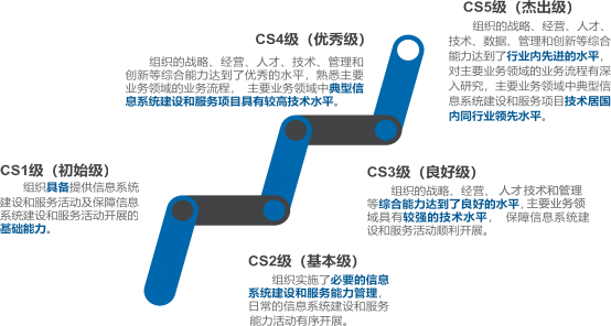 CS認(rèn)證等級(jí) CS認(rèn)證等級(jí)