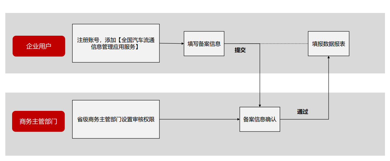 二手車交易市場經(jīng)營者備案基本流程