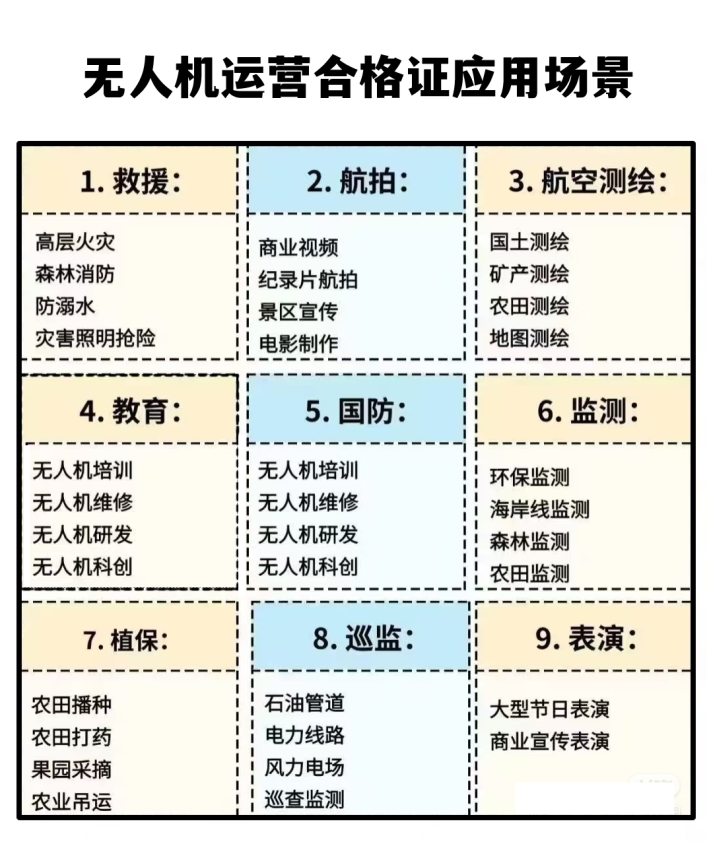 無人機運營合格證應(yīng)用場景 無人機運營合格證應(yīng)用場景
