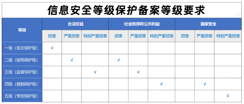 不同級別等級保護備案要求 不同級別等級保護備案要求