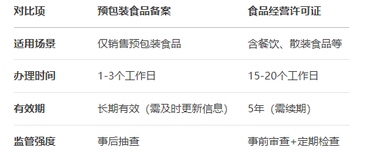 預(yù)包裝食品備案與食品經(jīng)營許可證區(qū)別