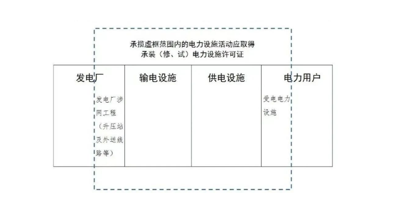 承裝(修 、試)電力設施許可證辦理范圍