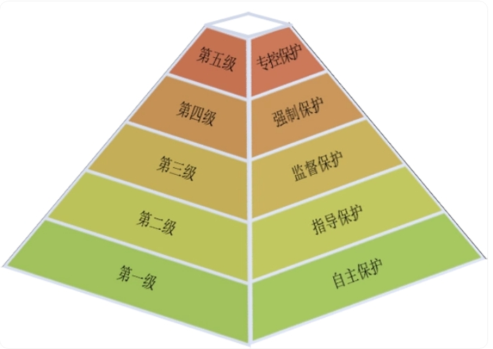 等保評測級別 等保評測級別