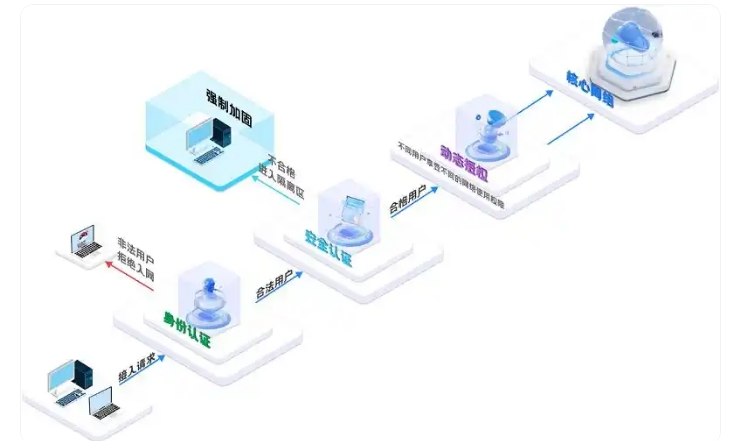 等保評測技術(shù)原理 等保評測技術(shù)原理
