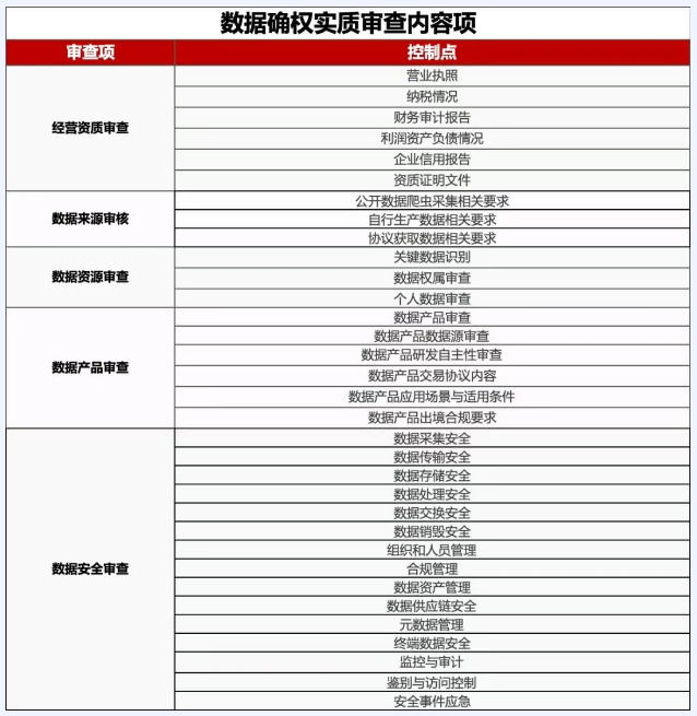 數(shù)據(jù)確權(quán)三證辦理審核內(nèi)容是什么
