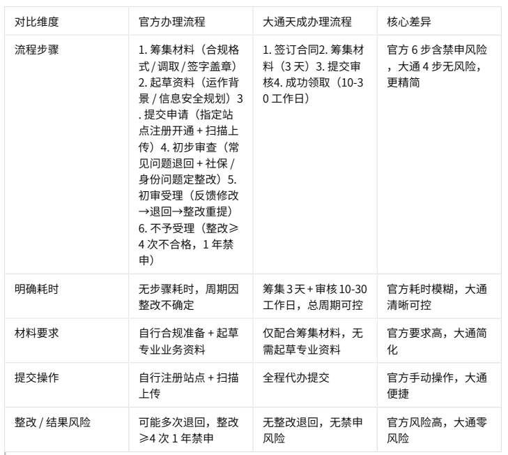 增值電信業(yè)務(wù)經(jīng)營許可證辦理優(yōu)勢