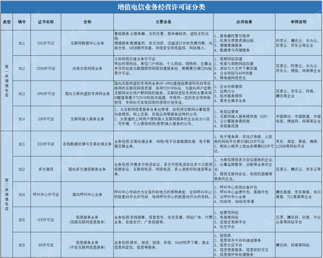 增值電信業(yè)務(wù)經(jīng)營許可證分類