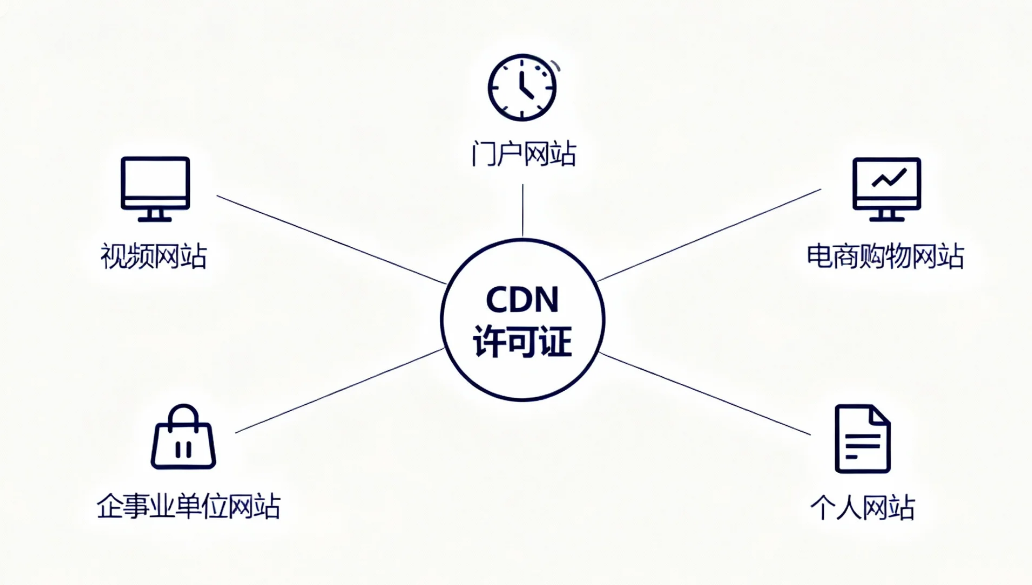 CDN許可證業(yè)務場景 CDN許可證業(yè)務場景