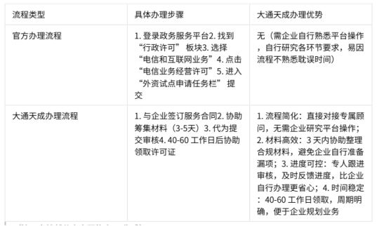 大通天成辦理外資增值電信業(yè)務(wù)經(jīng)營(yíng)許可證優(yōu)勢(shì)