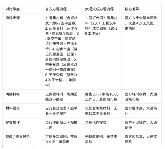 大通天成辦理95碼號的優(yōu)勢