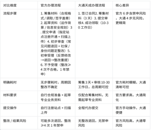 大通天成辦理106碼號的優(yōu)勢