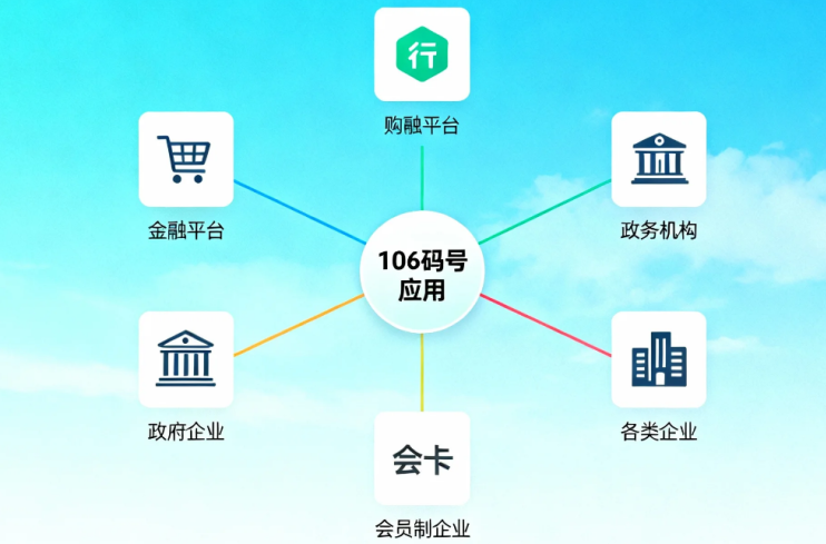 106碼號辦理的業(yè)務場景