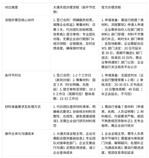 大通天成辦理人力資源服務(wù)許可證的優(yōu)勢(shì) 大通天成辦理人力資源服務(wù)許可證的優(yōu)勢(shì)