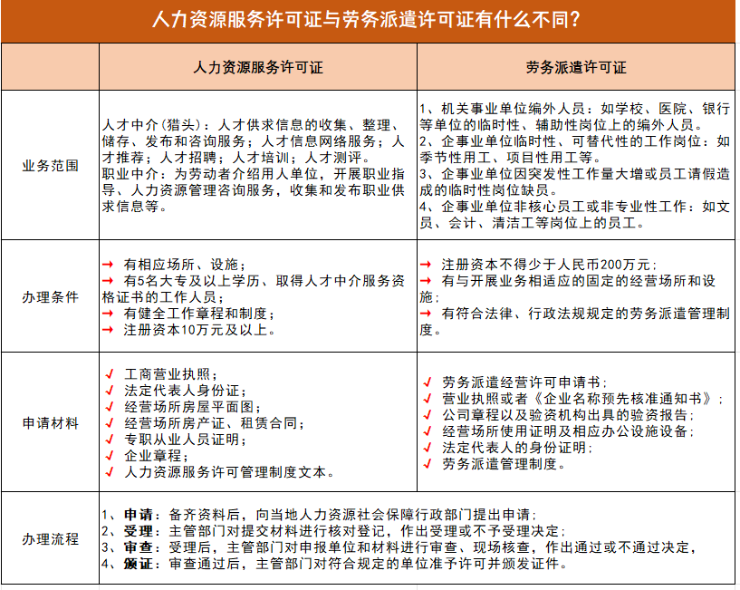 勞務(wù)派遣許可證與人力資源服務(wù)許可證的區(qū)別 勞務(wù)派遣許可證與人力資源服務(wù)許可證的區(qū)別