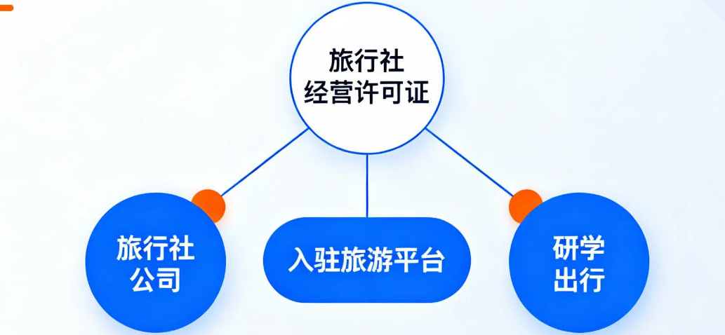 旅行社業(yè)務(wù)經(jīng)營許可證業(yè)務(wù)場景 旅行社業(yè)務(wù)經(jīng)營許可證業(yè)務(wù)場景
