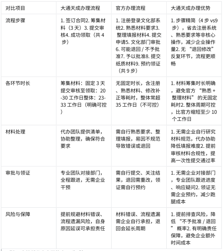 大通天成辦理營(yíng)業(yè)性演出許可證的優(yōu)勢(shì) 大通天成辦理營(yíng)業(yè)性演出許可證的優(yōu)勢(shì)