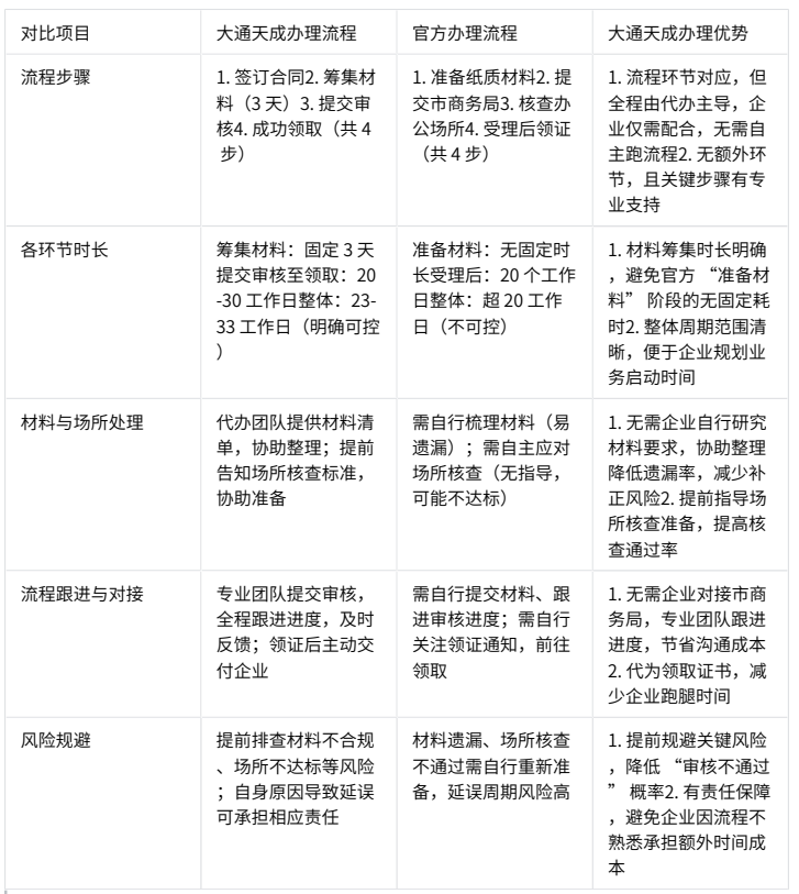 大通天成辦理拍賣許可證的優(yōu)勢(shì) 大通天成辦理拍賣許可證的優(yōu)勢(shì)