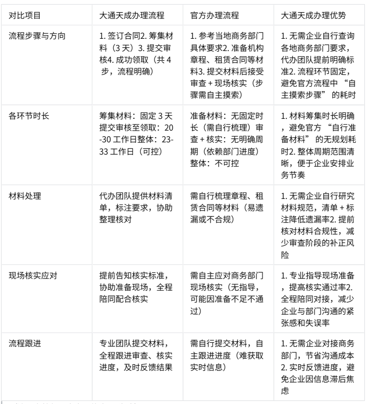 大通天成辦理文物拍賣許可證的優(yōu)勢