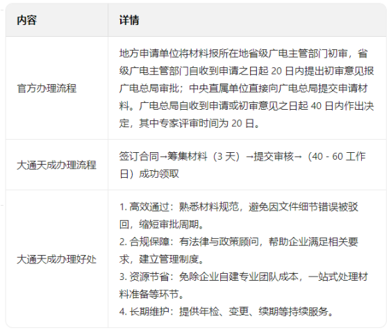 大通天成辦理信息網(wǎng)絡(luò)傳播視聽(tīng)節(jié)目許可證優(yōu)勢(shì)