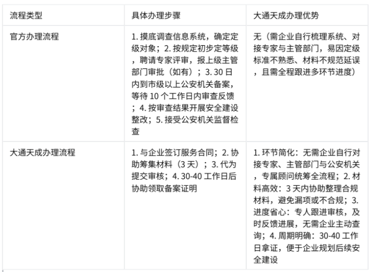大通天成辦理信息安全等級(jí)保護(hù)備案的優(yōu)勢(shì)