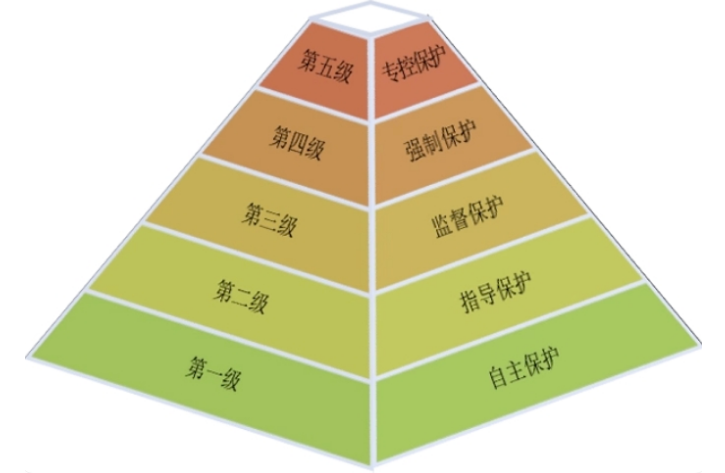信息安全等級(jí)保護(hù)備案等級(jí)分類