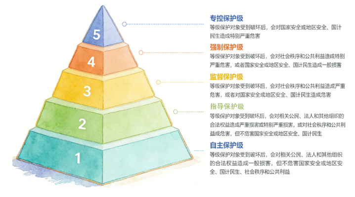 等保備案分級 等保備案分級
