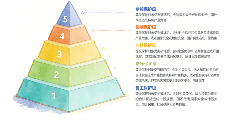 等級保護備案分級 等級保護備案分級