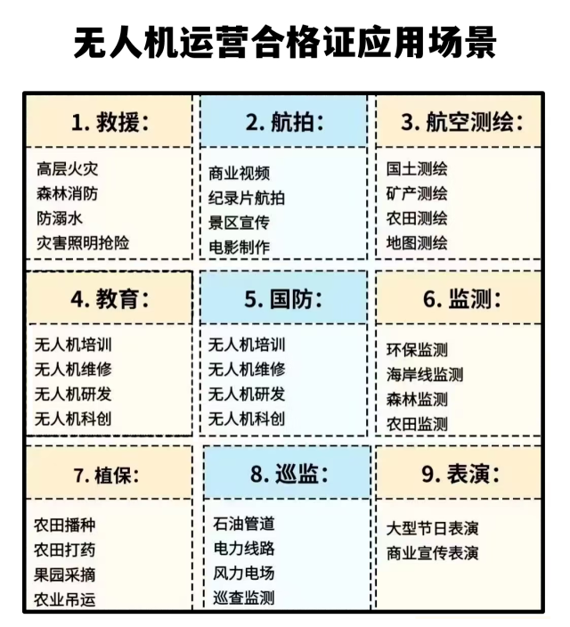 無人機運營合格證應用場景