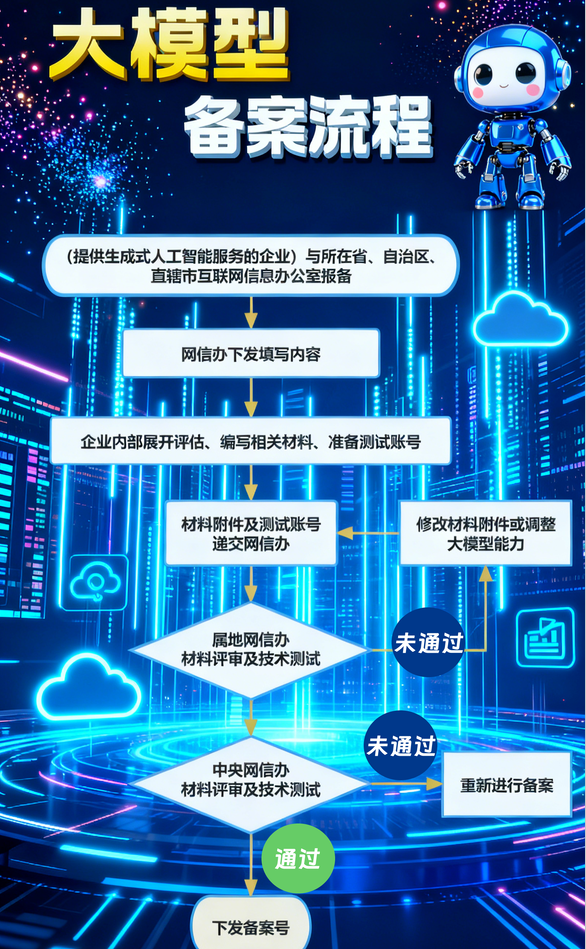 大模型備案流程 大模型備案流程