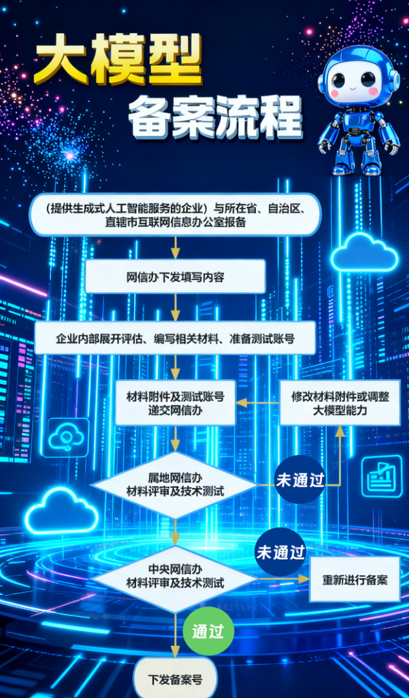 大模型備案流程