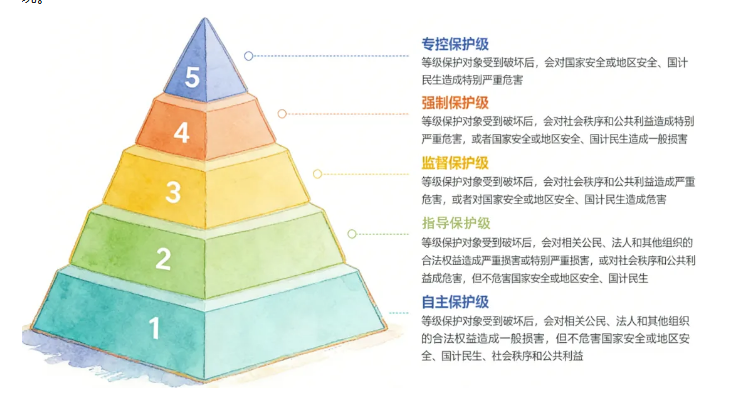 等保測評等級圖示 等保測評等級圖示