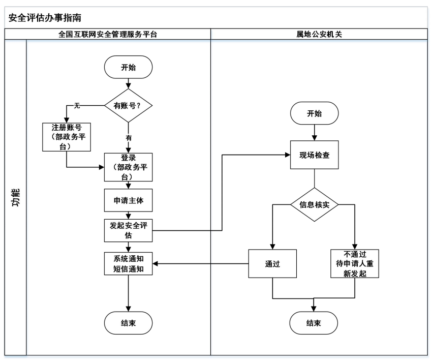 安全評估報告官方流程